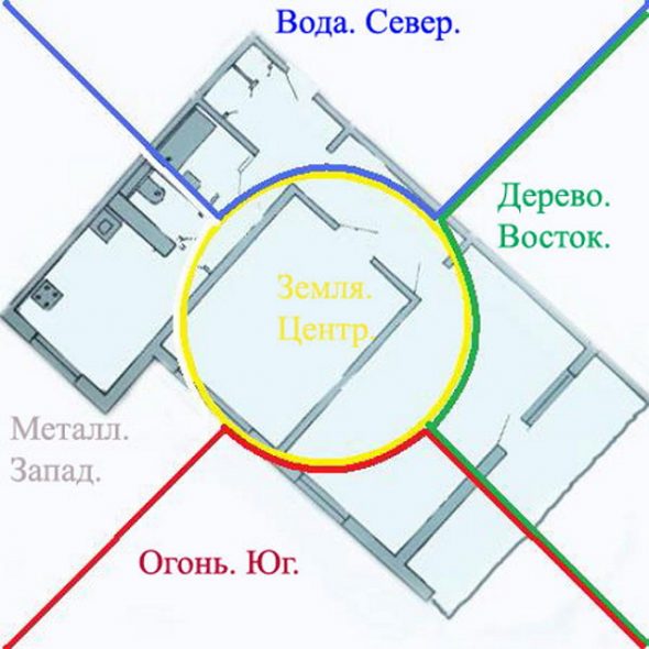 feng shui à l'intérieur