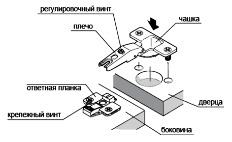 Types et installation de charnières de meubles