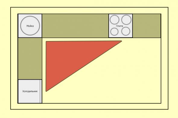 La règle du triangle de travail dans la cuisine