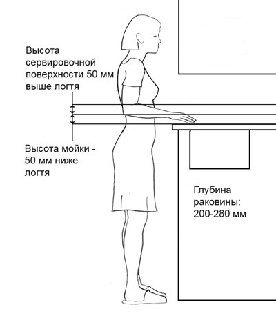 Emplacement de l'évier et de la surface de service