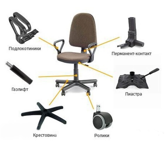Accesorii pentru scaune de birou