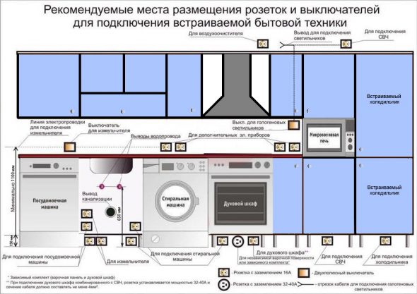 Plan d'alimentation de la cuisine