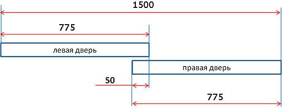 Disposition de la porte