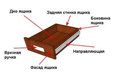 Calcul des tiroirs pour le cabinet