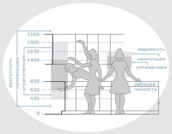 Zones pour appareils de cuisine