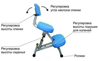 Propriétés du bon fauteuil