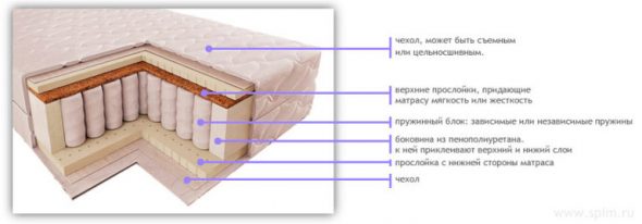 La structure interne du matelas