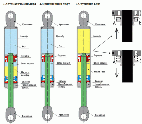 Dispositif de levage à gaz