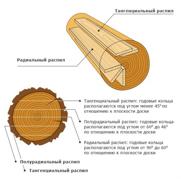 Нарежете дърво