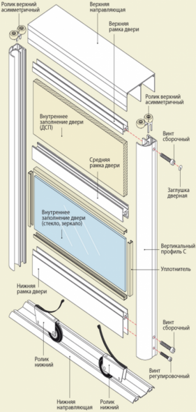 Éléments structurels de la porte