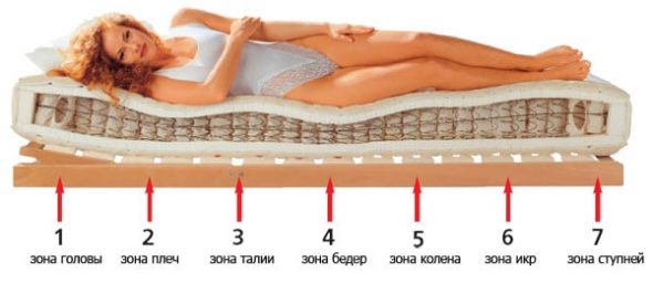 Zones de matelas