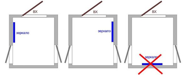 Exemples d'emplacement de miroirs