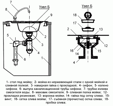 Installation du mélangeur et du siphon pour le lavage