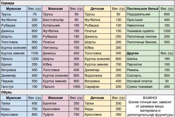 Poids approximatif des choses sèches