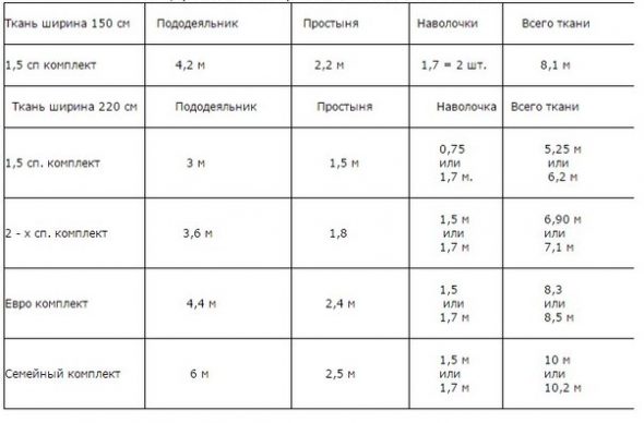 Table de calcul de tissu