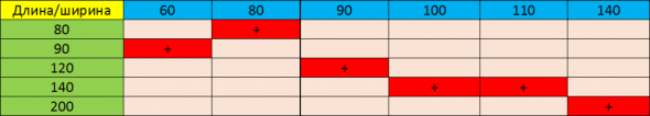 Standard pour différents âges