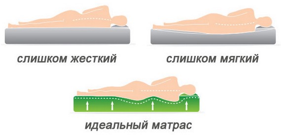 Matelas correct et faux pour la rigidité