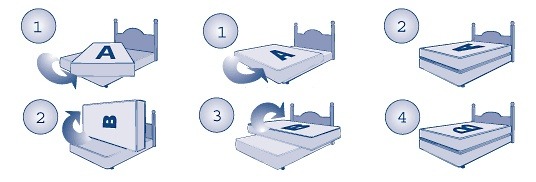 Soins du matelas