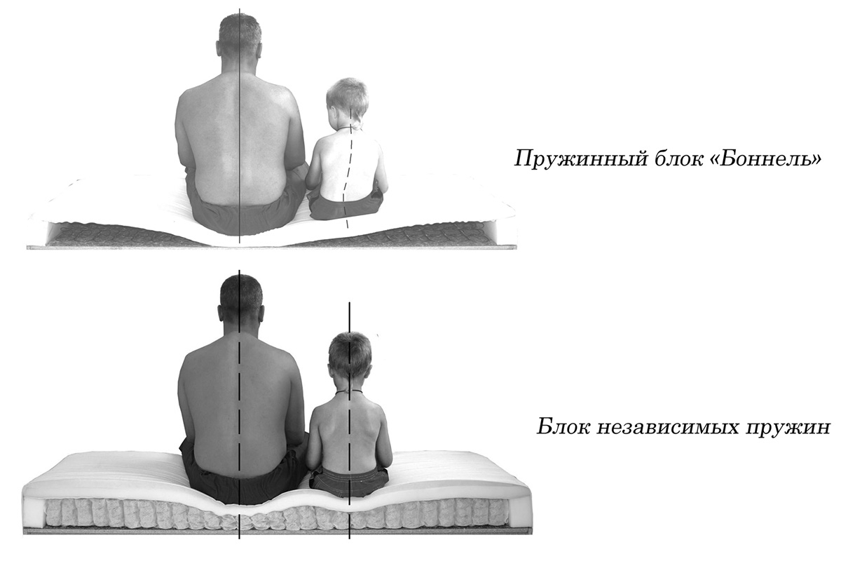 L'utilisation de matelas à ressorts
