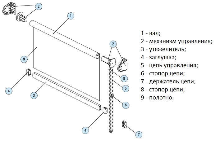 Le schéma des rideaux à caractères roulés avec une chaîne de contrôle