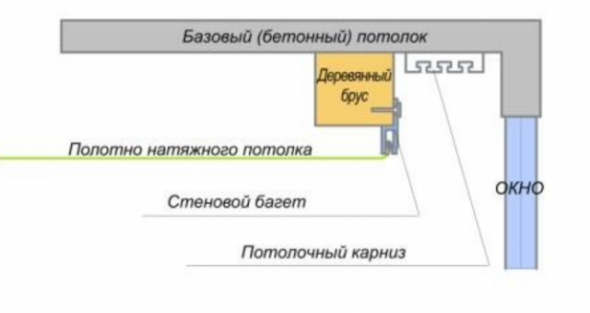 Metoda de fixare într-o nișă