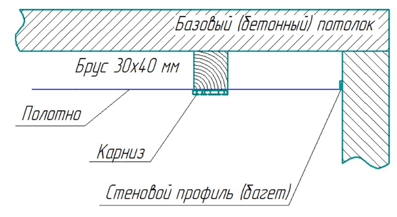 Scheme of installation of the mortgage bar under the eaves on the stretch ceiling
