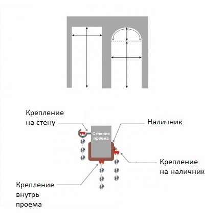 Options pour la fixation des rideaux faits maison dans la porte