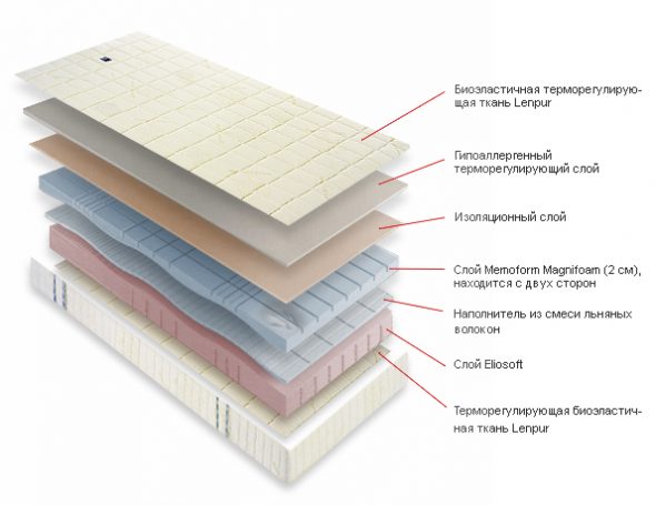 Matelas sans ressort