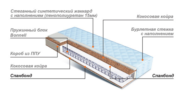 Le dispositif de matelas à ressorts