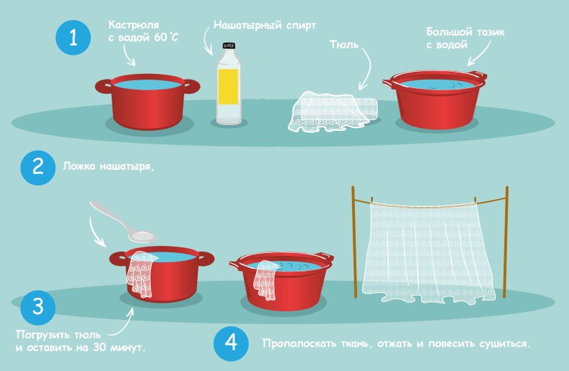 The order of bleaching of tulle in liquid ammonia solution